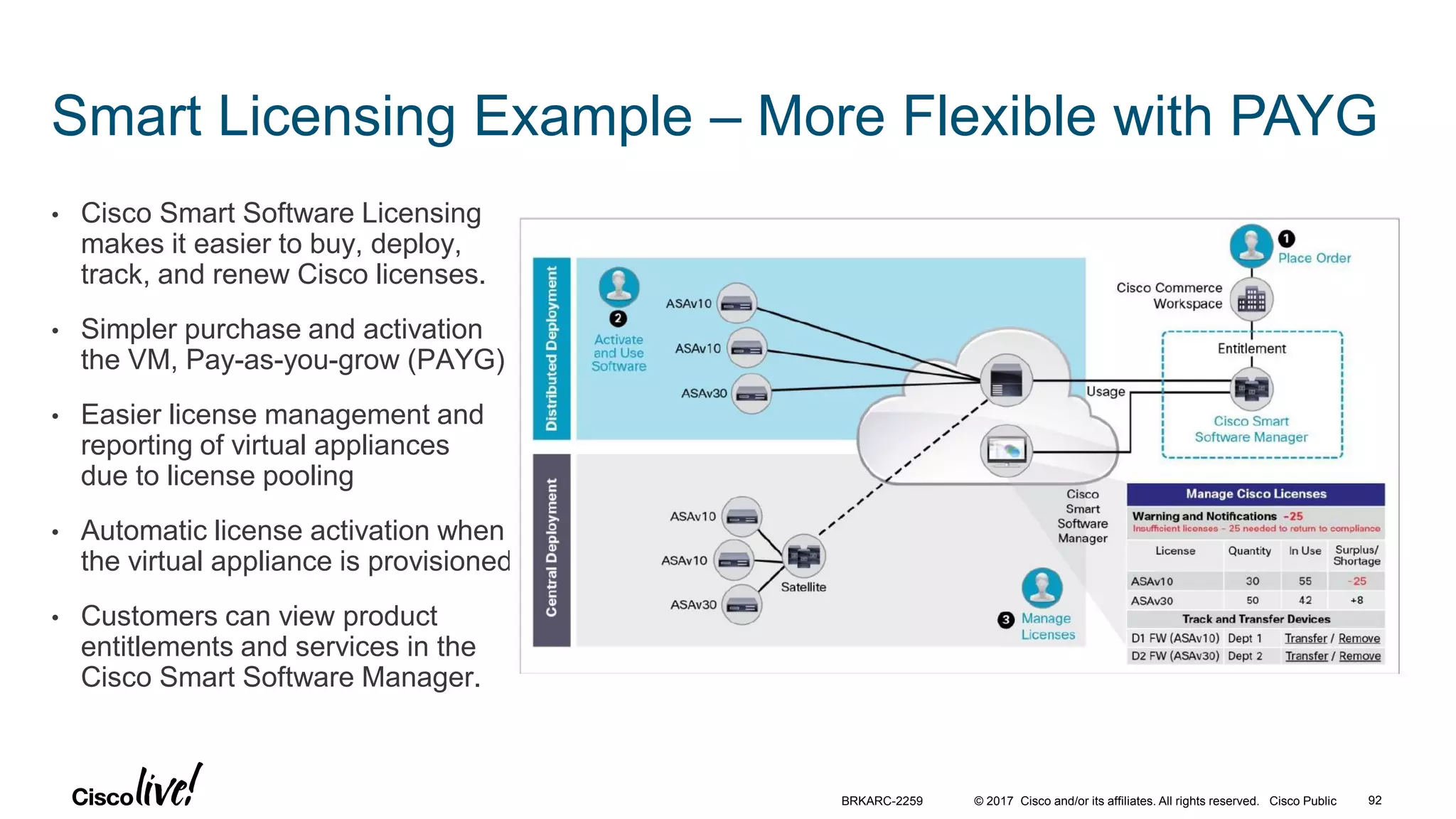 © 2017 Cisco and/or its affiliates. All rights reserved. Cisco Public
Smart Licensing Example – More Flexible with PAYG
• Cisco Smart Software Licensing
makes it easier to buy, deploy,
track, and renew Cisco licenses.
• Simpler purchase and activation of
the VM, Pay-as-you-grow (PAYG)
• Easier license management and
reporting of virtual appliances
due to license pooling
• Automatic license activation when
the virtual appliance is provisioned
• Customers can view product
entitlements and services in the
Cisco Smart Software Manager.
BRKARC-2259 92
 