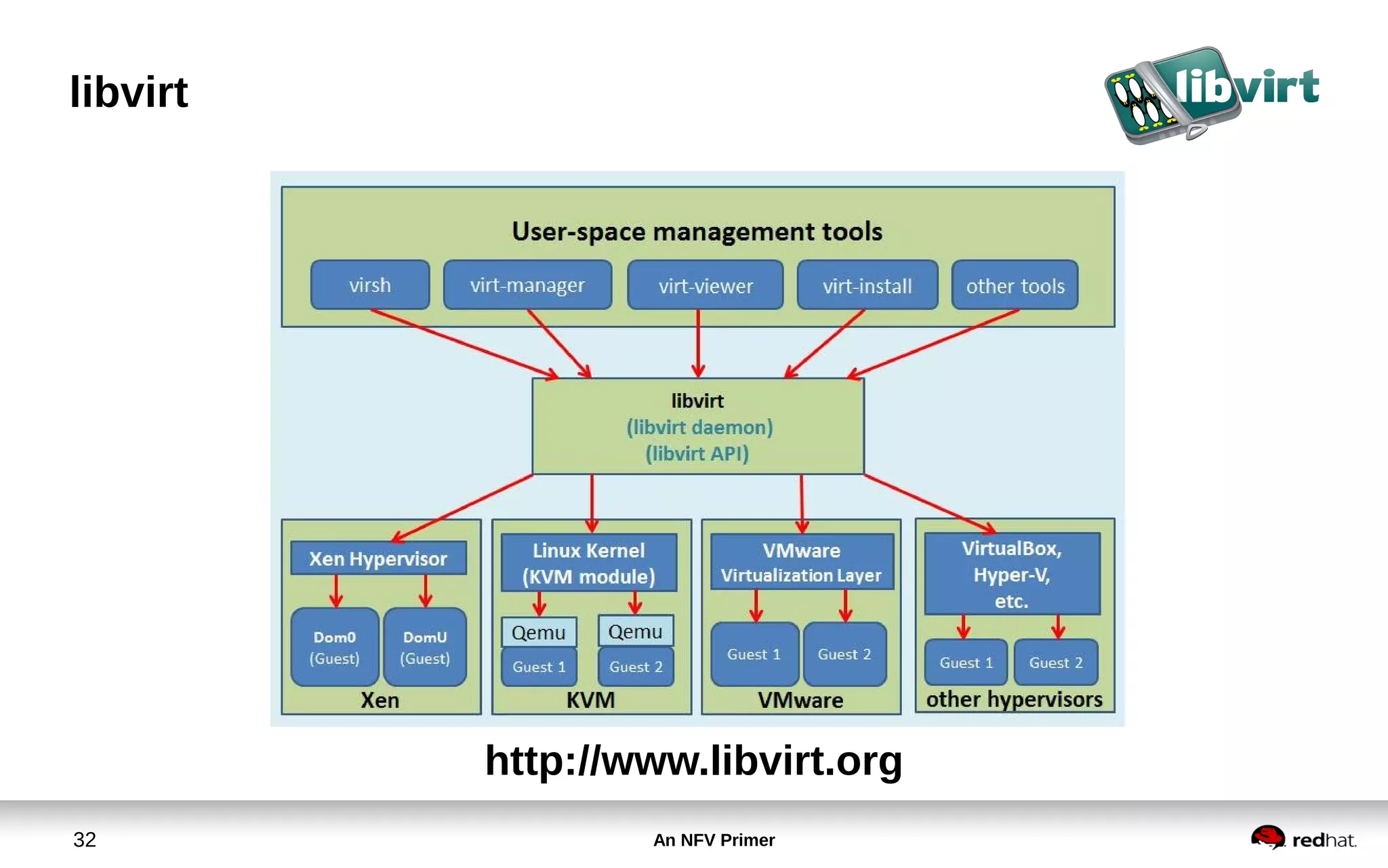 An NFV Primer32
libvirt
http://www.libvirt.org
 