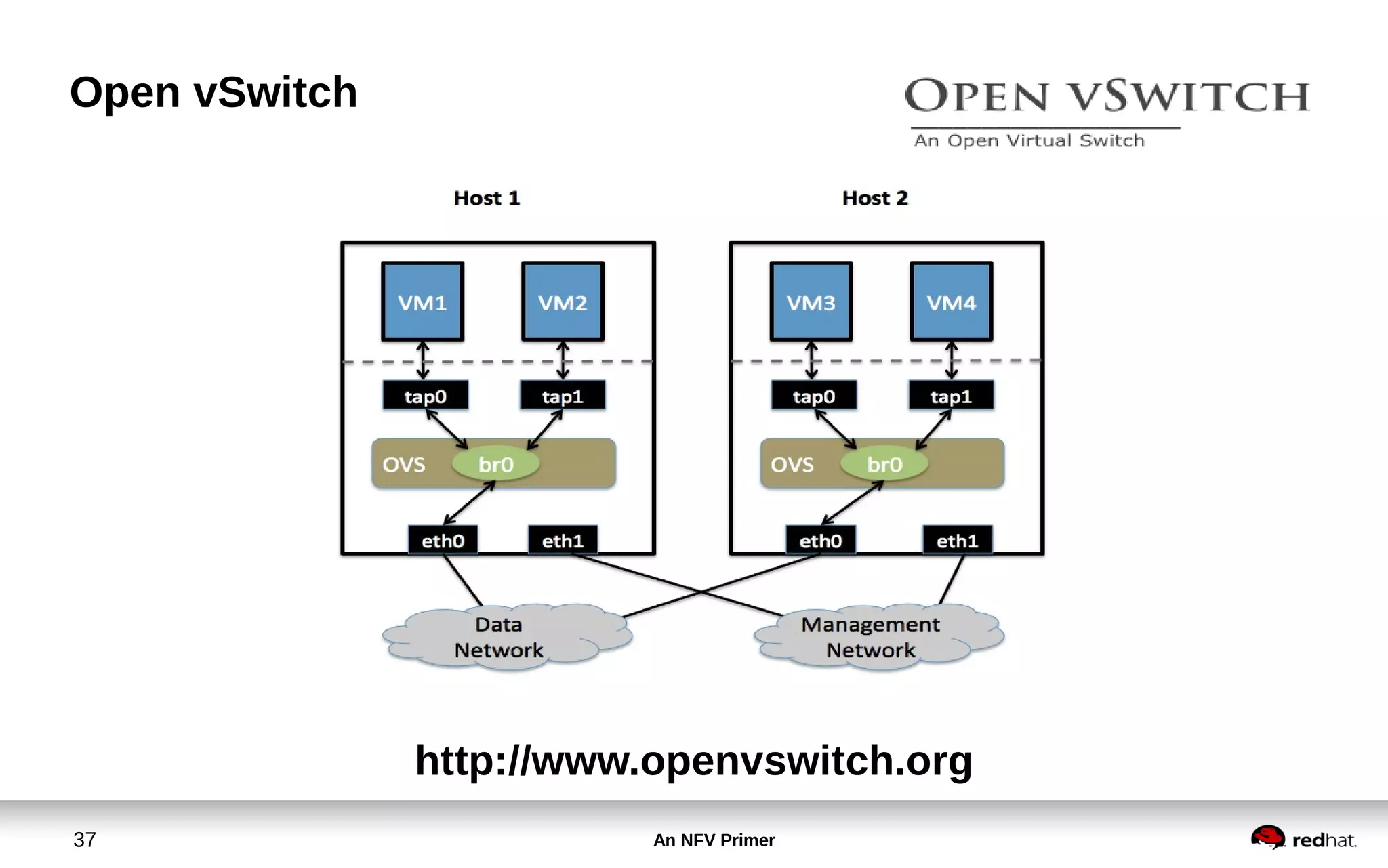 An NFV Primer37
Open vSwitch
http://www.openvswitch.org
 