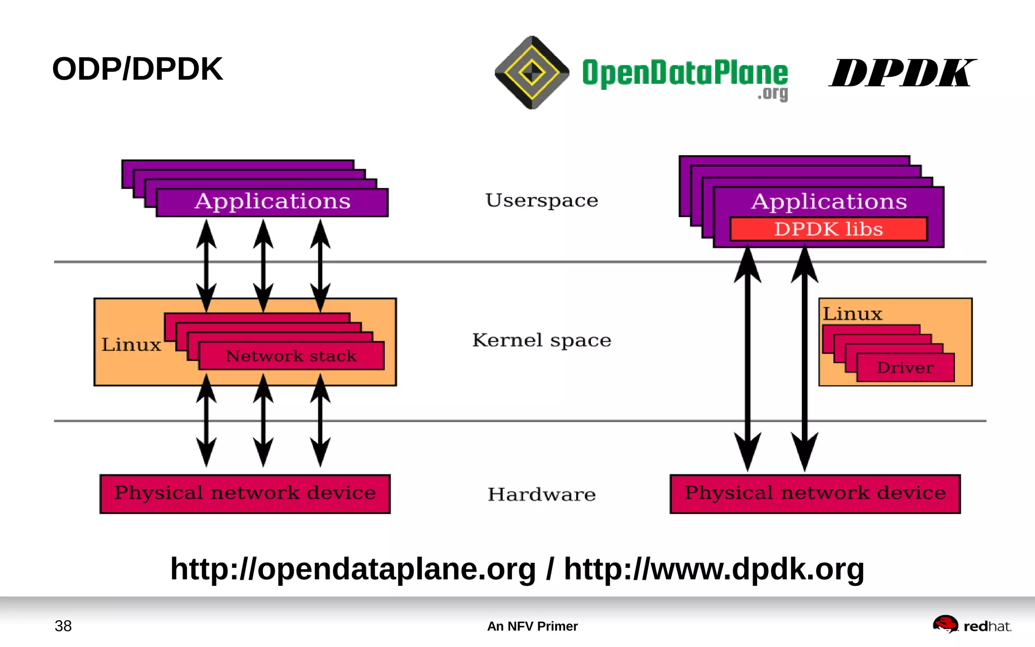 An NFV Primer38
ODP/DPDK DPDK
http://opendataplane.org / http://www.dpdk.org
 