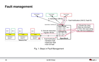 An NFV Primer46
Fault management
 