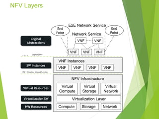 Network Function Virtualization : Overview | PPTX
