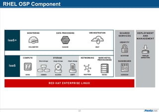 RHEL OSP Component
10
 