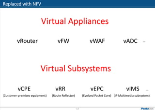 Replaced with NFV
13
vRouter vFW vADC
Virtual Appliances
vWAF
vCPE vRR …
Virtual Subsystems
vEPC
(Customer-premises equipment) (Route Reflector) (IP Multimedia subsystem)(Evolved Packet Core)
vIMS
…
 
