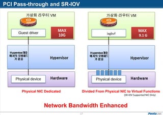 PCI Pass-through and SR-IOV
17
Physical NIC Dedicated Divided From Physical NIC to Virtual Functions
Network Bandwidth Enhanced
(SR-IOV Supported NIC Only)
 
