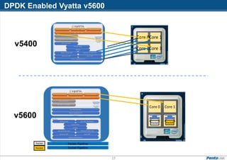 19
DPDK Enabled Vyatta v5600
Core 0Core 1
Core 2Core 3
Packet Pipeline
Packet Pipeline
Core 0 Core 1
Core 2 Core 3
Packet
Packet
Packet Packet
Packet
Packet
v5600
v5400
 