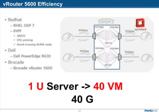 22
vRouter 5600 Efficiency
40 G
1 U Server -> 40 VM
 