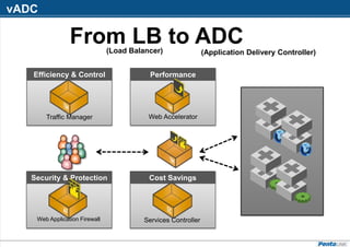 vADC
Performance
Web Accelerator
Cost Savings
Services Controller
Security & Protection
Web Application Firewall
Efficiency & Control
Traffic Manager
From LB to ADC
(Application Delivery Controller)(Load Balancer)
 