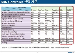 29
SDN Controller 선택 기준
Source : http://thenewstack.io/sdn-series-part-eight-comparison-of-open-source-sdn-controllers/
 