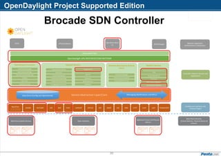OpenDaylight Project Supported Edition
30
Service Abstraction Layer/Core
Base Network Functions
OpenFlow-Enabled Devices
DLUX VTN Coordinator
OpenStack Neutr
on SDNI Wrapper
Open vSwitches
Additional Virtual and Physical
Devices
OpenFlow Stats Manager
OVSDB NETCONF PCMM/COPSSNBILISP BGP PCEP SNMPSXP
Network Application
Orchestrations and Services
Data Plane Elements
(Virtual Switches, Physical Device Int
erfaces)
Controller Platform Services and
Applications
Southbound Interfaces and
Protocol Plugins
OpenFlow
OpenFlow Switch Manager
USCCAPWAP OPFLEX CoAPHTTP
OpenFlow Forwarding Rules Mgr
L2 Switch
Host Tracker
Topology Processing
AAA AuthN Filter
OpenDaylight APIs REST/RESTCONF/NETCONF
Messaging (Notifications and RPCs)
LACP
Network Services
Service Function Chaining
Reservation
Virtual Private Network
Virtual Tenant Network Mgr
Unified Secure Channel Mgr
OVSDB Neutron
Device Discovery, Identification, and Driver Ma
nagement
LISP Service
DOCSIS Abstraction
SNMP4SDN
Network Abstractions (Policy/I
ntent)
ALTO Protocol Manager
Network Intent Composition
Group-Based Policy Service
Platform Services
Authentication, Authorization, and Accou
nting
Neutron Northbound
Persistence
SDN IntegrationAggregator
Time Series Data Repository
Link Aggregation Ctl Protocol
Data Store (Config and Operational)
1.0 1.3 TTP
Brocade SDN Controller
 