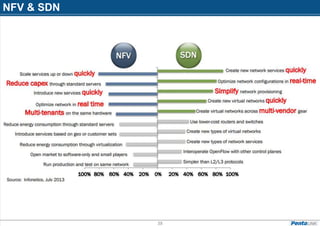 38
NFV & SDN
 