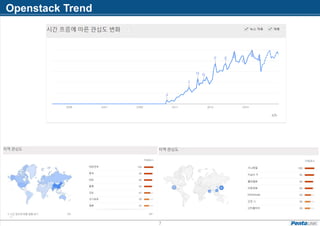 Openstack Trend
7
 