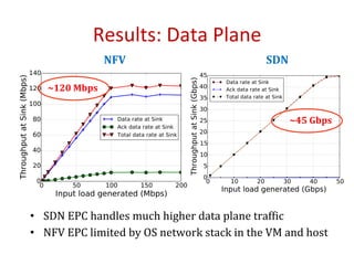 Results:	Data	Plane	
NFV	 SDN	
•  SDN	EPC	handles	much	higher	data	plane	trafOic	
•  NFV	EPC	limited	by	OS	network	stack	in	the	VM	and	host	
~120	Mbps	
~45	Gbps	
 