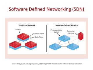 SoAware	Deﬁned	Networking	(SDN)	
Source:	http://cacm.acm.org/magazines/2014/10/178789-abstractions-for-software-deOined-networks/	
 