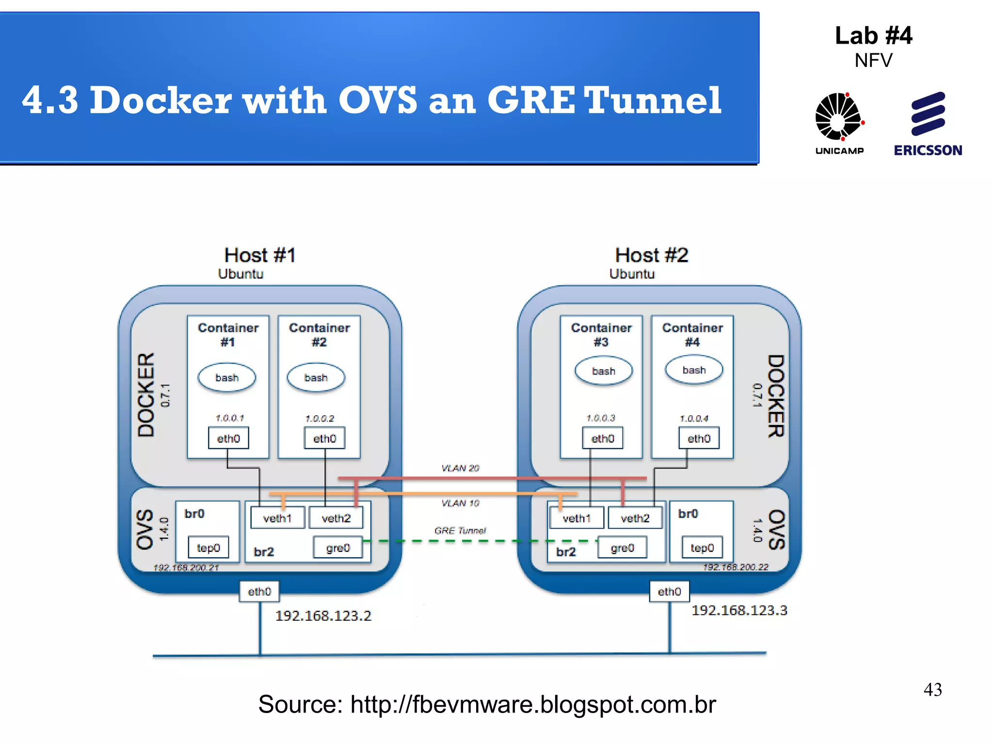 43 
4.3 Docker with OVS an GRE Tunnel 
Source: http://fbevmware.blogspot.com.br 
Lab #4 
NFV 
 