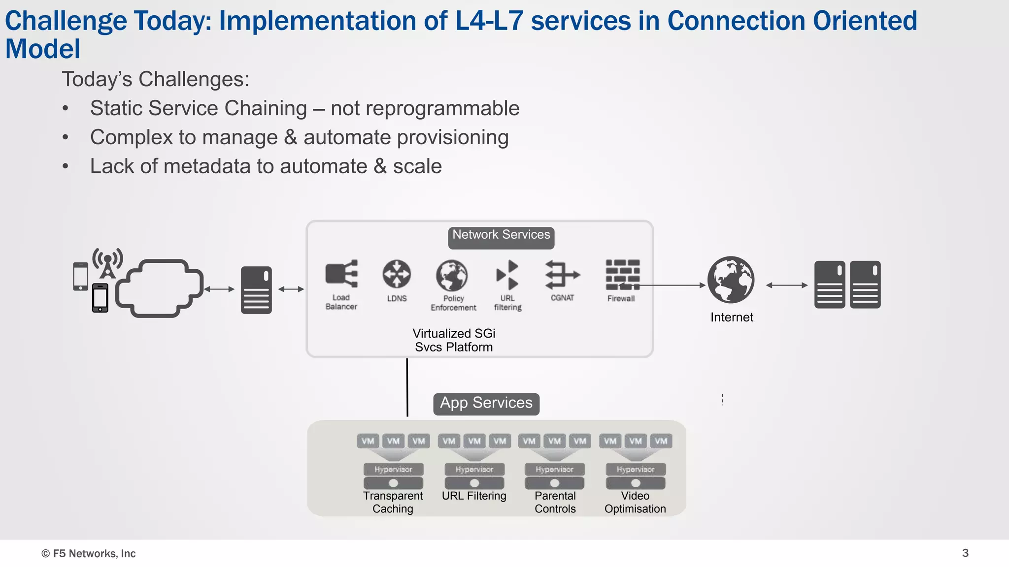 © F5 Networks, Inc 3
Challenge Today: Implementation of L4-L7 services in Connection Oriented
Model
Internet
Virtualized SGi
Svcs Platform
App Services
Video
Optimisation
Transparent
Caching
URL Filtering Parental
Controls
Today’s Challenges:
• Static Service Chaining – not reprogrammable
• Complex to manage & automate provisioning
• Lack of metadata to automate & scale
Network Services
 