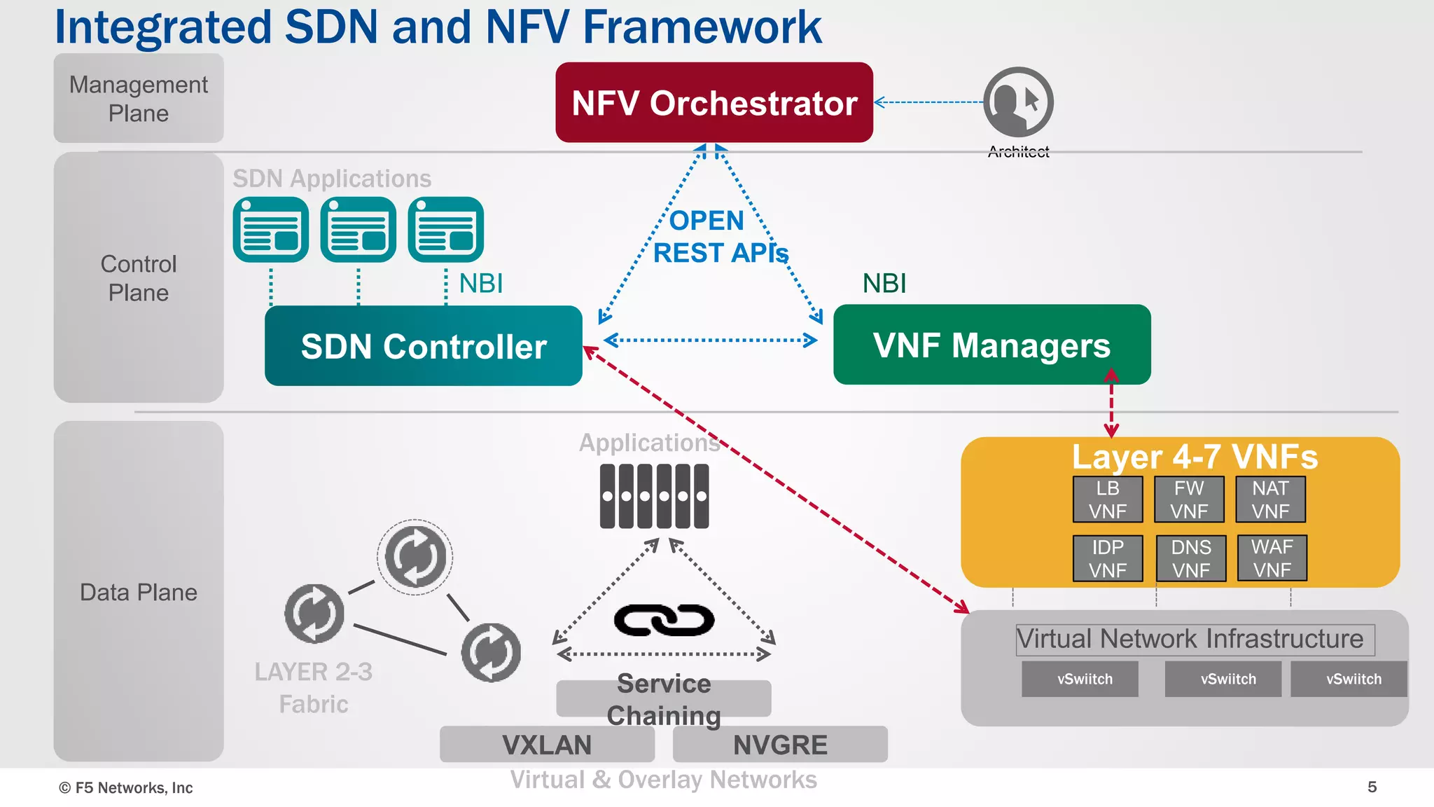 © F5 Networks, Inc 5
Integrated SDN and NFV Framework
Control
Plane
Data Plane
NBI NBI
VNF Managers
NFV Orchestrator
OPEN
REST APIs
SDN Controller
SDN Applications
LAYER 2-3
Fabric
Applications
NVGREVXLAN
Service
Chaining
Virtual & Overlay Networks
Architect
Management
Plane
vSwiitch vSwiitch vSwiitch
Virtual Network Infrastructure
FW
VNF
NAT
VNF
IDP
VNF
DNS
VNF
WAF
VNF
LB
VNF
Layer 4-7 VNFs
 