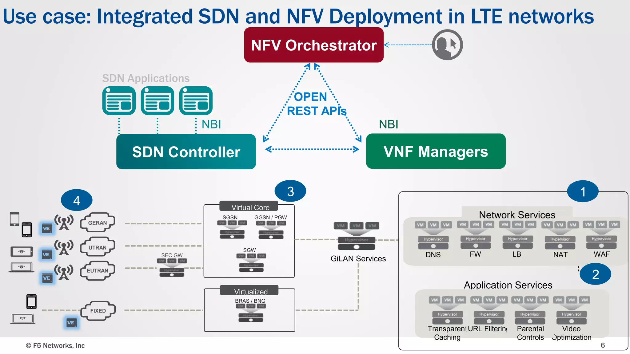 © F5 Networks, Inc 6
Use case: Integrated SDN and NFV Deployment in LTE networks
NBI NBI
VNF Managers
NFV Orchestrator
OPEN
REST APIs
SDN Controller
SDN Applications
GERAN
UTRAN
EUTRAN
Virtual Core
SEC GW
GiLAN Services
Virtualized
Core
FIXED
Network Services
DNS FW LB WAFNAT
Application Services
4
2
3 1
Video
Optimization
Transparent
Caching
URL Filtering Parental
Controls
 