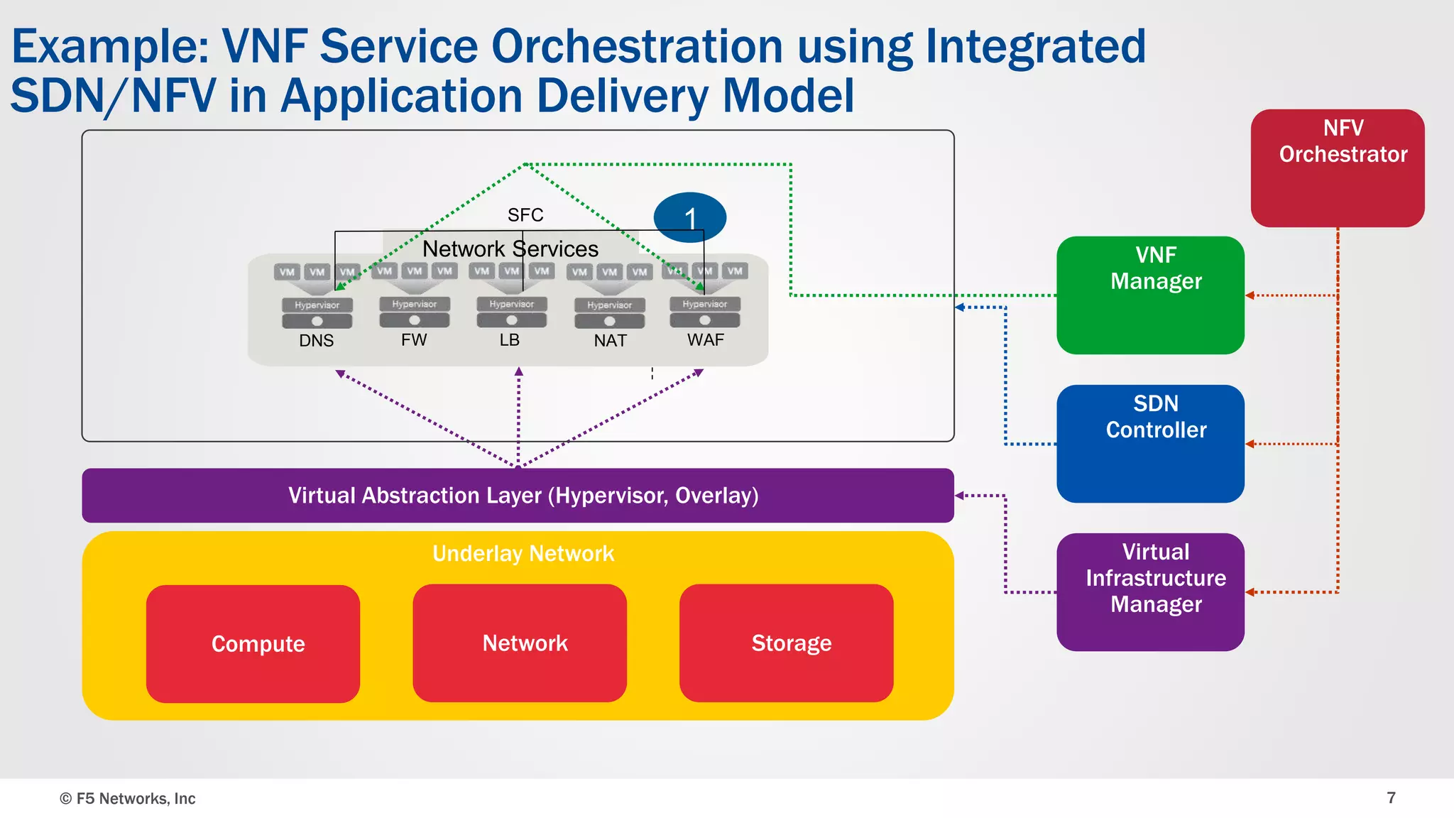 © F5 Networks, Inc 7
Virtual
Infrastructure
Manager
NFV
Orchestrator
VNF
Manager
Underlay Network
Example: VNF Service Orchestration using Integrated
SDN/NFV in Application Delivery Model
Virtual Abstraction Layer (Hypervisor, Overlay)
Compute Network Storage
SDN
Controller
Network Services
DNS FW LB WAFNAT
1SFC
 