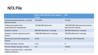 NFX.Pile
Native .NET+GC (GC in the «Server»
mode)
Pile
Средний размер объекта, с учётом
фрагментации
144 байта 75 байт
Стабильная работа без
существенного замедления
~20.000.000 объектов ~600.000.000 объектов (кончилась
физическая память)
Скорость записи 800.000 объектов / секунду 500.000 объектов / секунду
Скорость чтения параллельного
записи
1.000.000 объектов / секунду 700.000 объектов / секунду
Количество занятой процессом
памяти
10 Gb 84 Gb для 10^9 объектов
Сборка мусорва, секунд 1-2,5 0
Полная сборка мусора, секунд 2-6 <0,030
Работа в режиме cache – expiration,
свойства объекта.
- +
 