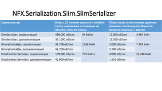 NFX.Serialization.Slim.SlimSerializer
Сериалзиатор Класс с 20 полями простых и nullable-
типов, массивами и ссылками на
объекты того же класса
Object-граф из нескольких десятков
взаимно ссылающихся объектов,
включая массивы и списки
SlimSerializer, сериализация 460.000 об/сек 94 байта 12.000 об/сек 4.466 байт
SlimSerializer, десериализация 331.000 об/сек 11.500 об/сек
BinaryFormatter, сериализация 34.700 об/сек 1188 байт 2.000 об/сек 7.393 байт
BinaryFormatter, десериализация 42.700 об/сек 2.200 об/сек
DataContractSerializer, сериализация 109.000 об/сек 773 байта 4.000 об/сек 20.246 байт
DataContractSerializer, десериализация 42.000 об/сек 1.510 об/сек
 
