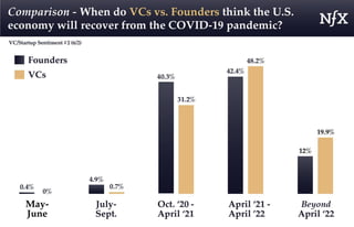 Results from the VC & Founder COVID-19 Sentiment Survey, Part II