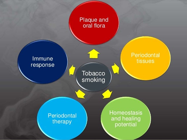 Smoking and periodontal disease