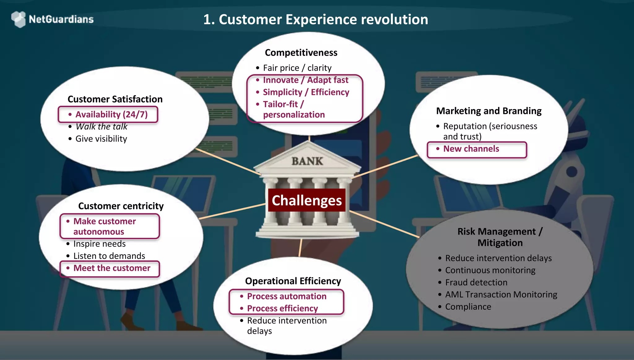 Challenges
Competitiveness
• Fair price / clarity
• Innovate / Adapt fast
• Simplicity / Efficiency
• Tailor-fit /
personalization Marketing and Branding
• Reputation (seriousness
and trust)
• New channels
Risk Management /
Mitigation
• Reduce intervention delays
• Continuous monitoring
• Fraud detection
• AML Transaction Monitoring
• Compliance
Operational Efficiency
• Process automation
• Process efficiency
• Reduce intervention
delays
Customer centricity
• Make customer
autonomous
• Inspire needs
• Listen to demands
• Meet the customer
Customer Satisfaction
• Availability (24/7)
• Walk the talk
• Give visibility
Challenges
1. Customer Experience revolution
 