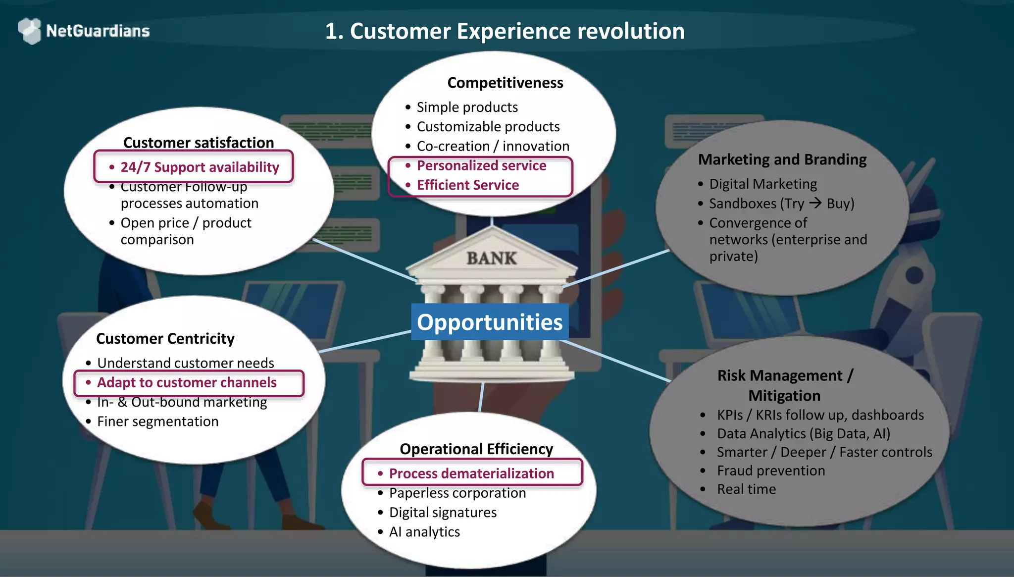 Benefits
Competitiveness
• Simple products
• Customizable products
• Co-creation / innovation
• Personalized service
• Efficient Service
Marketing and Branding
• Digital Marketing
• Sandboxes (Try  Buy)
• Convergence of
networks (enterprise and
private)
Risk Management /
Mitigation
• KPIs / KRIs follow up, dashboards
• Data Analytics (Big Data, AI)
• Smarter / Deeper / Faster controls
• Fraud prevention
• Real time
Operational Efficiency
• Process dematerialization
• Paperless corporation
• Digital signatures
• AI analytics
Customer Centricity
• Understand customer needs
• Adapt to customer channels
• In- & Out-bound marketing
• Finer segmentation
Customer satisfaction
• 24/7 Support availability
• Customer Follow-up
processes automation
• Open price / product
comparison
Opportunities
1. Customer Experience revolution
 