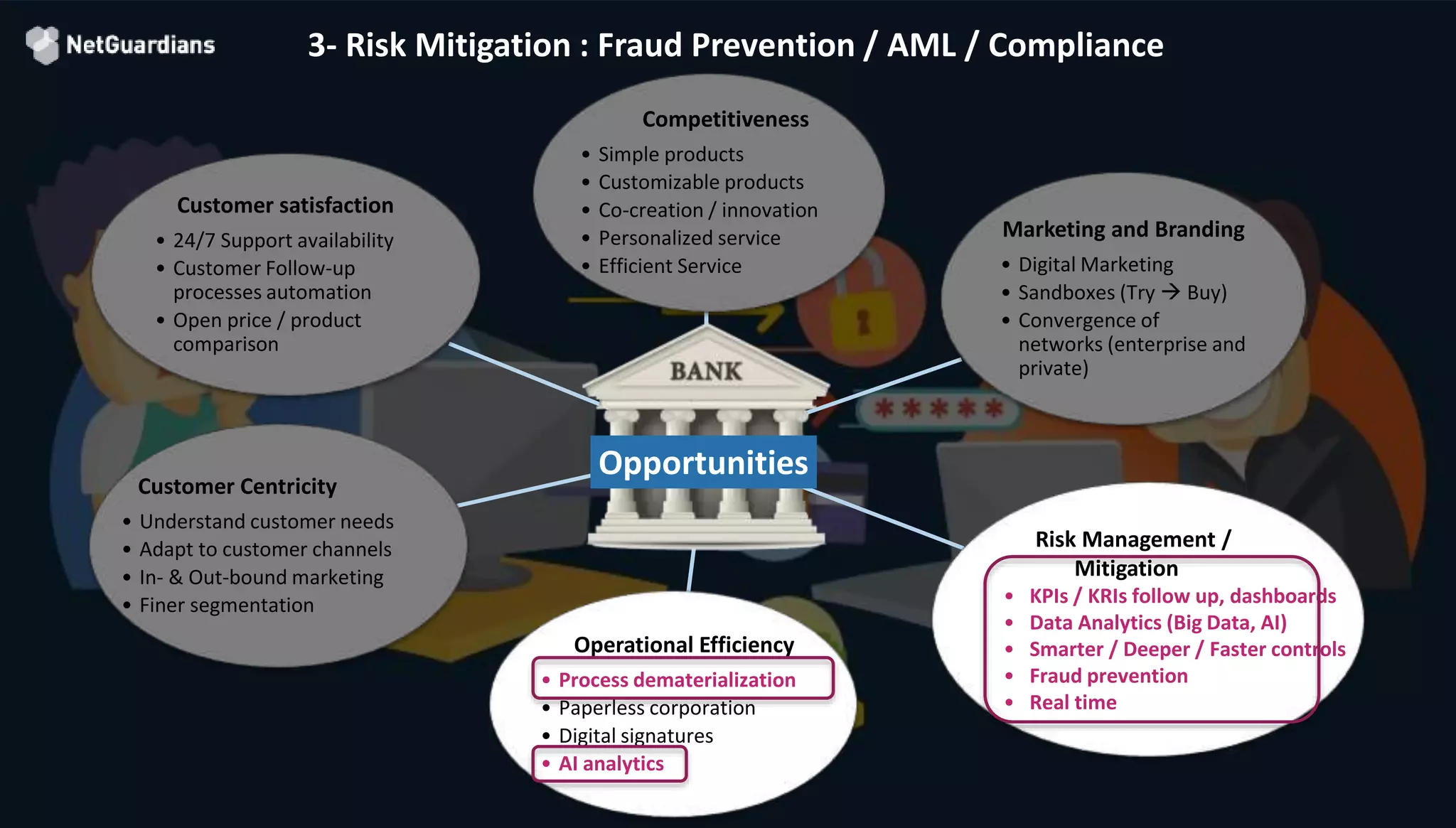 © 2018 NetGuardians SA. All right reserved20
3- Risk Mitigation : Fraud Prevention / AML / Compliance
Benefits
Competitiveness
• Simple products
• Customizable products
• Co-creation / innovation
• Personalized service
• Efficient Service
Marketing and Branding
• Digital Marketing
• Sandboxes (Try  Buy)
• Convergence of
networks (enterprise and
private)
Risk Management /
Mitigation
• KPIs / KRIs follow up, dashboards
• Data Analytics (Big Data, AI)
• Smarter / Deeper / Faster controls
• Fraud prevention
• Real time
Operational Efficiency
• Process dematerialization
• Paperless corporation
• Digital signatures
• AI analytics
Customer Centricity
• Understand customer needs
• Adapt to customer channels
• In- & Out-bound marketing
• Finer segmentation
Customer satisfaction
• 24/7 Support availability
• Customer Follow-up
processes automation
• Open price / product
comparison
Opportunities
 