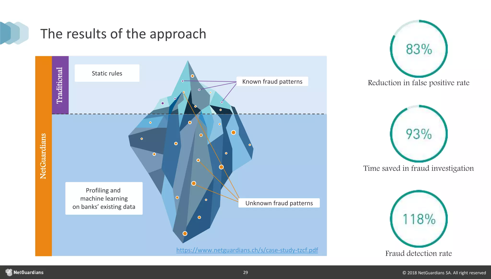 © 2018 NetGuardians SA. All right reserved29
The results of the approach
Traditional
Static rules
Profiling and
machine learning
on banks’ existing data
NetGuardians
Unknown fraud patterns
Known fraud patterns Reduction in false positive rate
Time saved in fraud investigation
Fraud detection rate
https://www.netguardians.ch/s/case-study-tzcf.pdf
 
