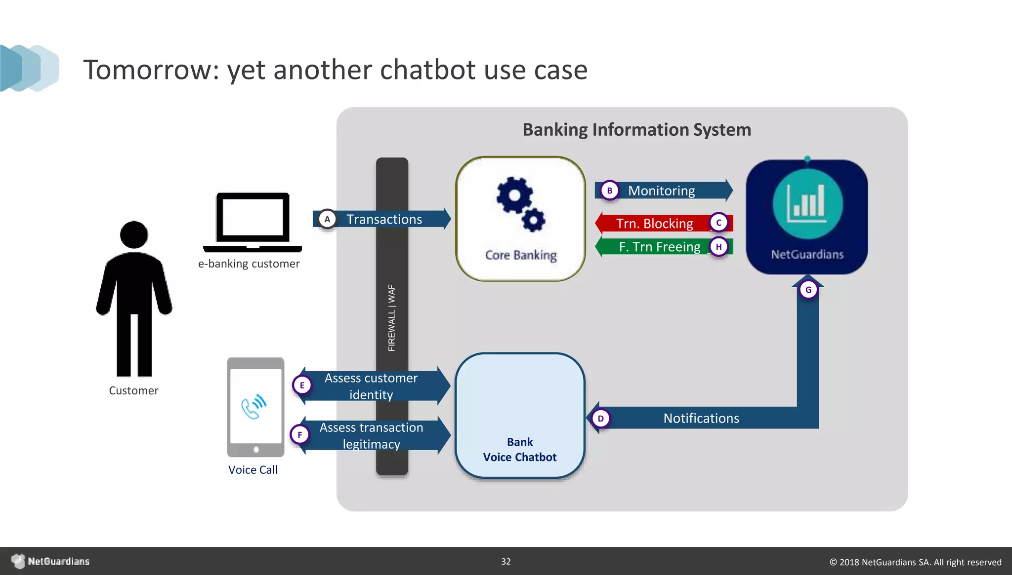 © 2018 NetGuardians SA. All right reserved32
Tomorrow: yet another chatbot use case
Voice Call
FIREWALL|WAF
e-banking customer
Customer
Transactions
Monitoring
F. Trn Freeing _
Trn. Blocking _
Banking Information System
A
B
C
H
Bank
Voice Chatbot
Notifications
Assess customer
identity
Assess transaction
legitimacy
E
D
F
G
 