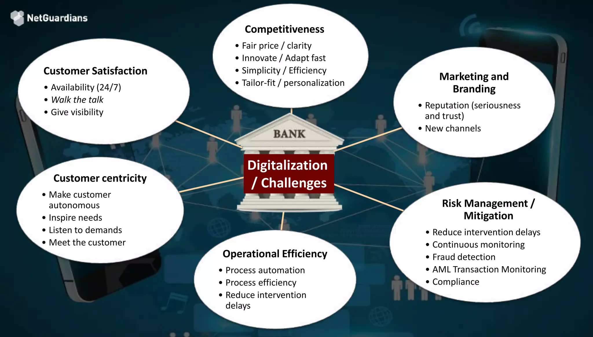 Challenges
Competitiveness
• Fair price / clarity
• Innovate / Adapt fast
• Simplicity / Efficiency
• Tailor-fit / personalization
Marketing and
Branding
• Reputation (seriousness
and trust)
• New channels
Risk Management /
Mitigation
• Reduce intervention delays
• Continuous monitoring
• Fraud detection
• AML Transaction Monitoring
• Compliance
Operational Efficiency
• Process automation
• Process efficiency
• Reduce intervention
delays
Customer centricity
• Make customer
autonomous
• Inspire needs
• Listen to demands
• Meet the customer
Customer Satisfaction
• Availability (24/7)
• Walk the talk
• Give visibility
Digitalization
/ Challenges
 