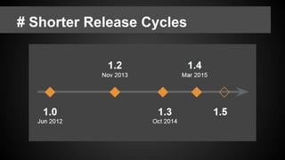 # Shorter Release Cycles
 