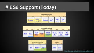 # ES6 Support (Today)
http://kangax.github.io/compat-table/es6/
 
