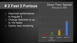 # 2 Fast 2 Furious
○ Improved performance
in Angular 2
○ Change detection is up
to 10x faster
○ Cache view rendering
 