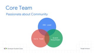 Core Team
Passionate about Community
DSC Lead
Event
Volunteer
Core Team
 