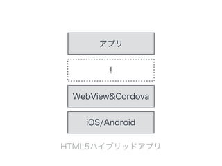 WebView&Cordova
!
アプリ
iOS/Android
HTML5ハイブリッドアプリ
 