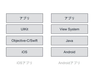iOS
UIKit
アプリ
Objective-C/Swift
Android
View System
アプリ
Java
iOSアプリ Androidアプリ
 