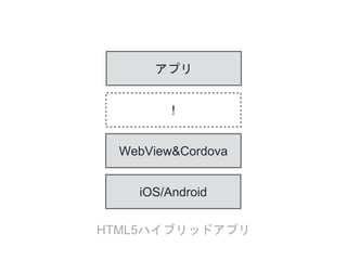WebView&Cordova
!
アプリ
iOS/Android
HTML5ハイブリッドアプリ
 