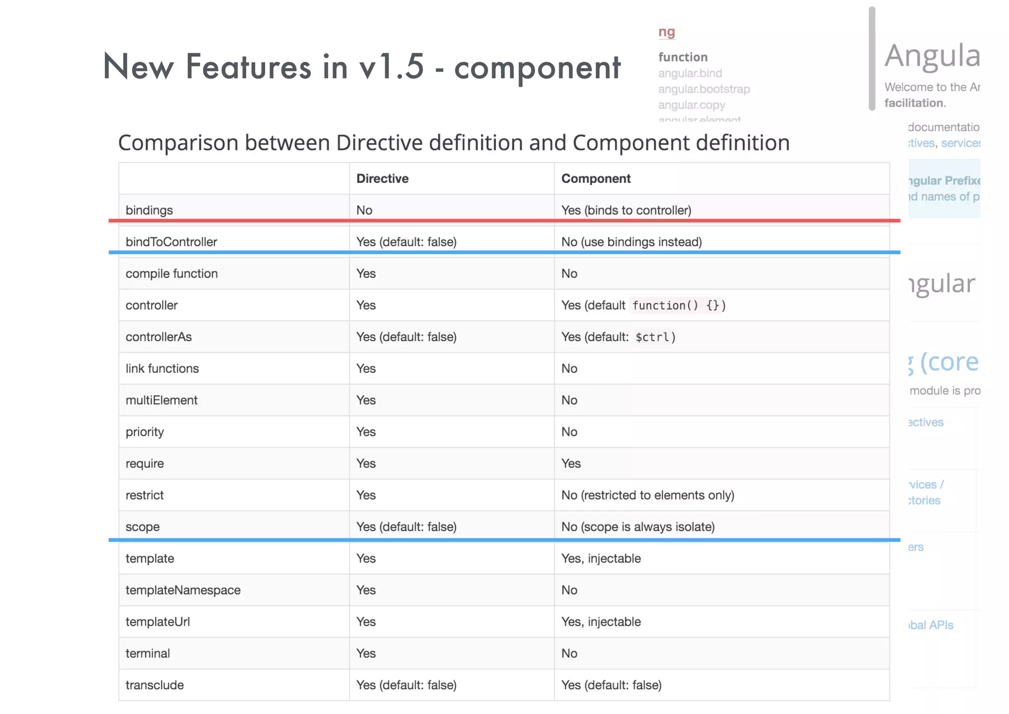 New Features in Angular 1.5