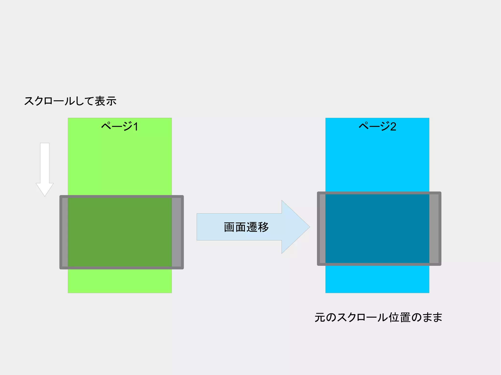 ページ1 ページ2 画面遷移 スクロールして表示 元のスクロール位置のまま 