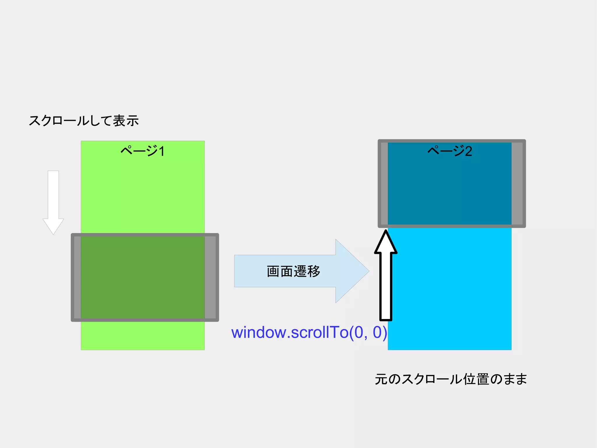 ページ1 ページ2 画面遷移 スクロールして表示 元のスクロール位置のまま window.scrollTo(0, 0) 