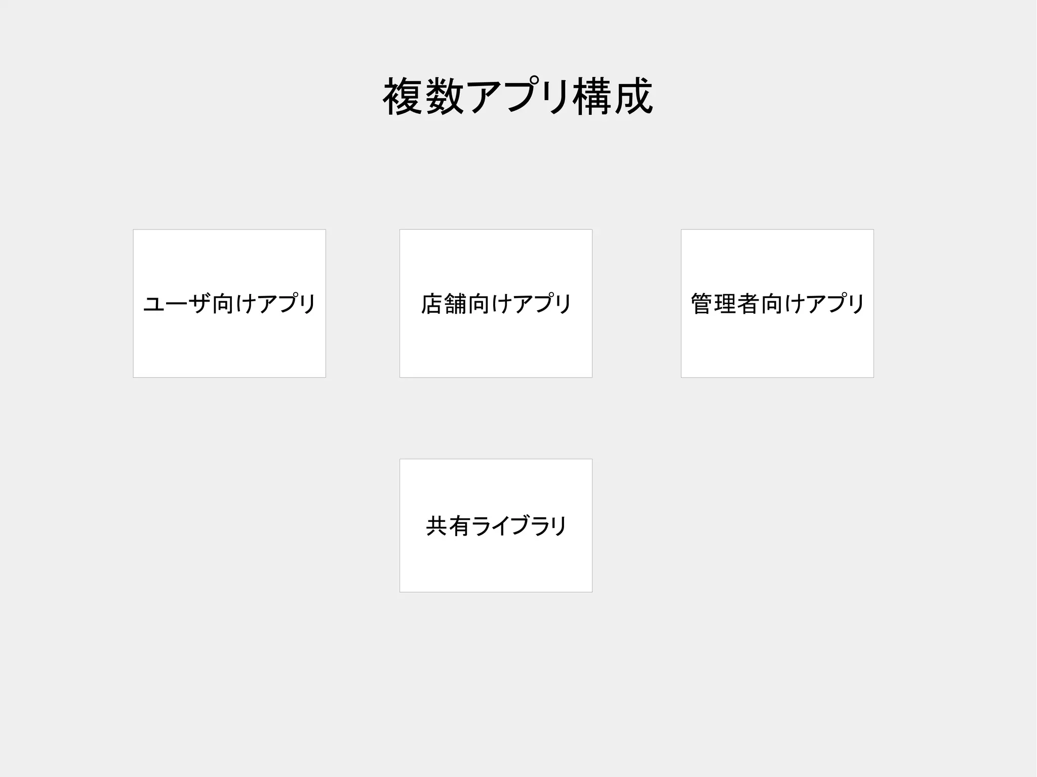 複数アプリ構成 ユーザ向けアプリ 店舗向けアプリ 管理者向けアプリ 共有ライブラリ 