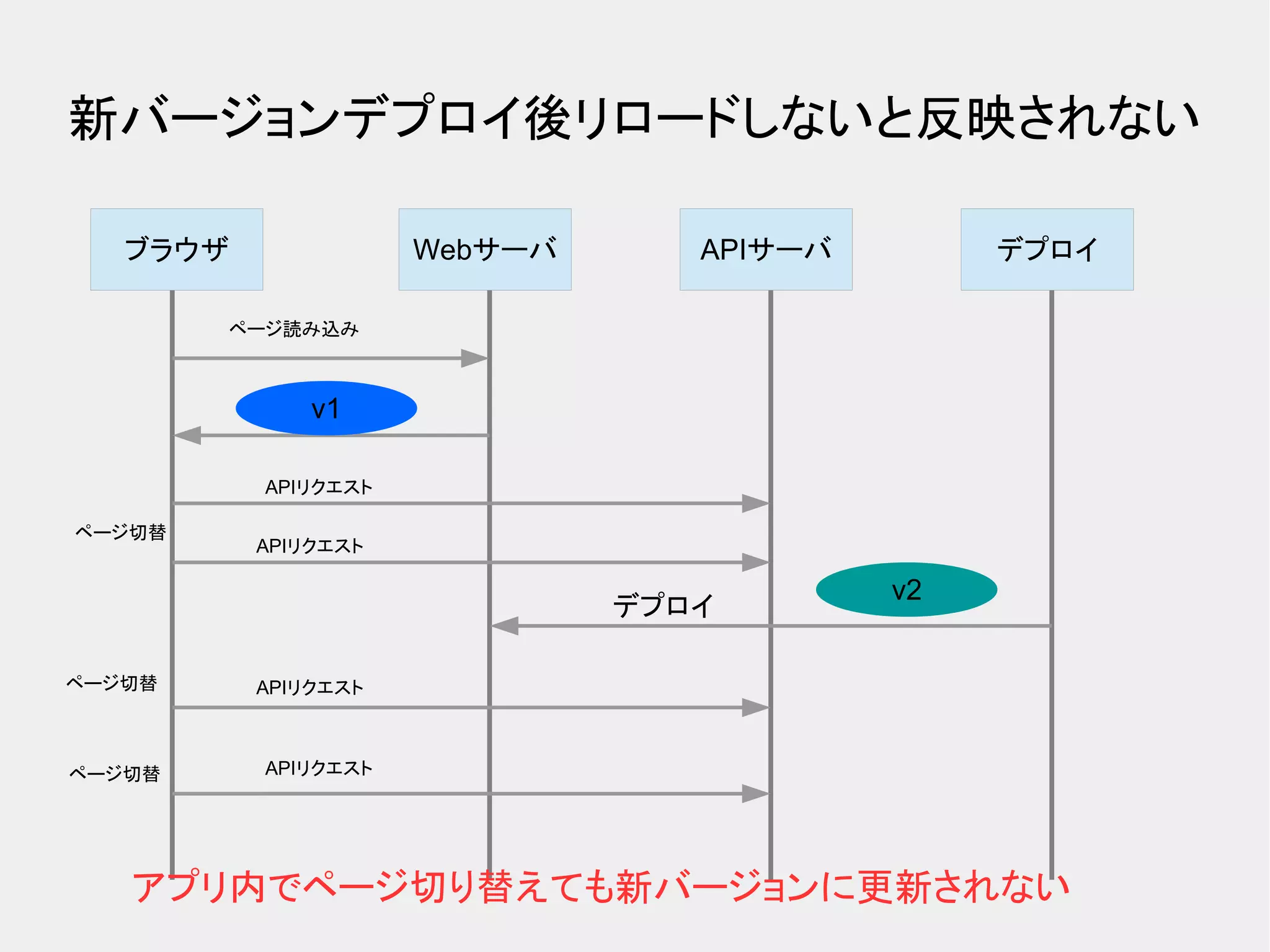 新バージョンデプロイ後リロードしないと反映されない ブラウザ Webサーバ デプロイAPIサーバ ページ読み込み v1 ページ切替 APIリクエスト デプロイ v2 APIリクエスト APIリクエスト APIリクエスト アプリ内でページ切り替えても新バージョンに更新されない ページ切替 ページ切替 