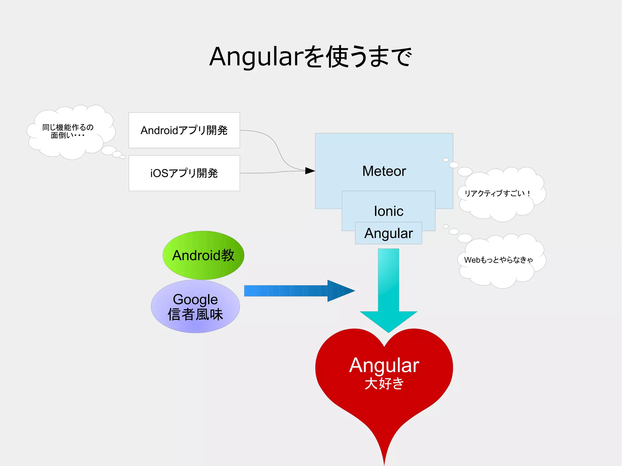 Angularを使うまで Androidアプリ開発 iOSアプリ開発 同じ機能作るの 面倒い・・・ Meteor Google 信者風味 Ionic リアクティブすごい！ Webもっとやらなきゃ Angular Android教 Angular 大好き 