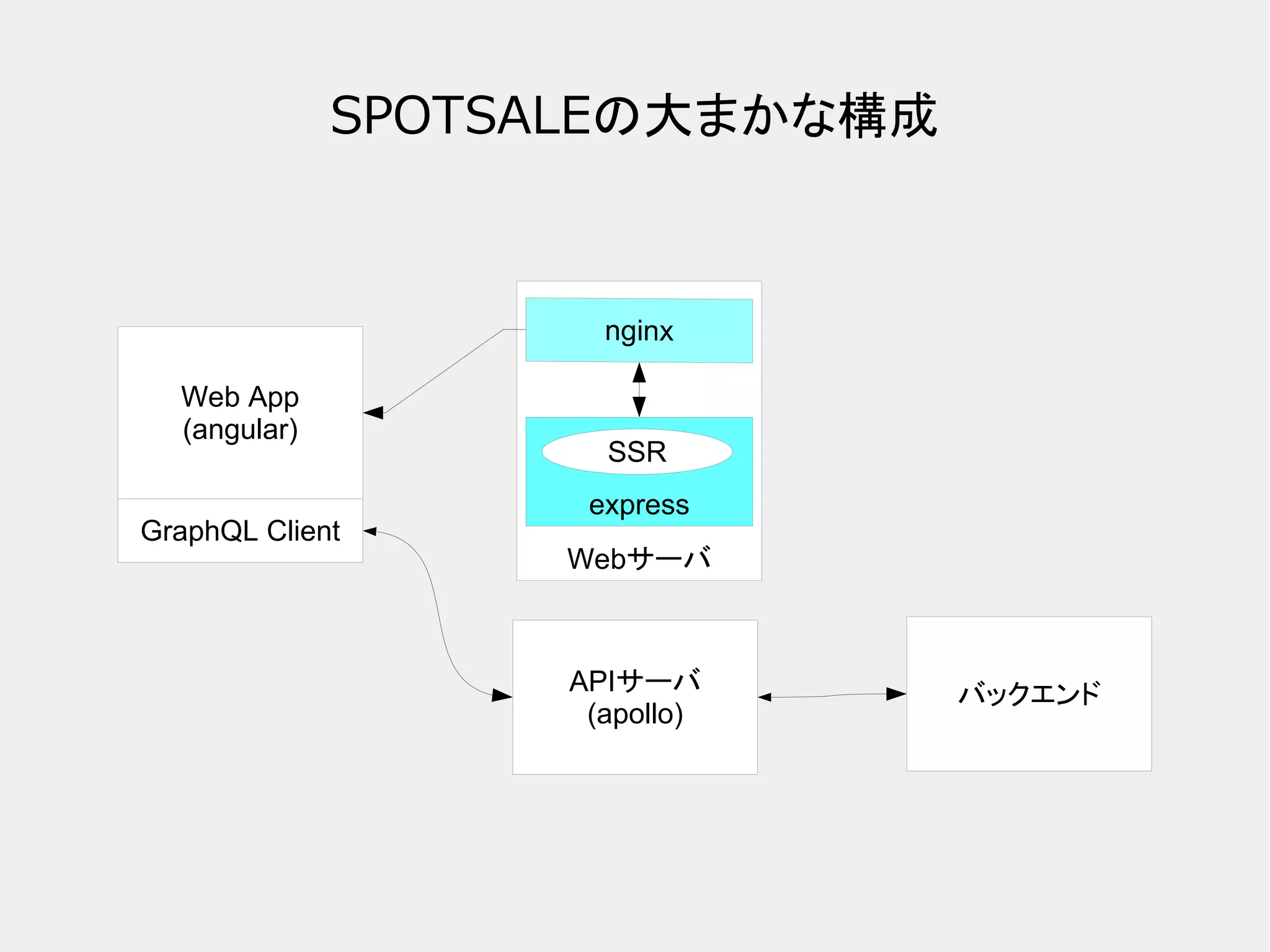 SPOTSALEの大まかな構成 Web App (angular) Webサーバ APIサーバ (apollo) バックエンド GraphQL Client express SSR 