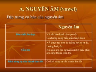 A. NGUYÊN ÂM (vowel) Đặc trưng cơ bản của nguyên âm Khả năng tự cấu thành âm tiết Cấu âm Bản chất âm học Có khả năng tự cấu thanh âm tiết NÂ được tạo nên do luồng hơi ra tự do. Luồng hơi yếu. Khi cấu âm các nguyên âm bộ máy phát âm căng thẳng toàn thể NÂ chỉ do thanh cấu tạo nên  Có đường cong biểu diễn tuần hoàn Nguyên âm 