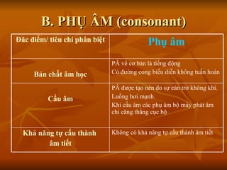 B. PHỤ ÂM (consonant) Không có khả năng tự cấu thành âm tiết PÂ được tạo nên do sự cản trở không khí. Luồng hơi mạnh. Khi cấu âm các phụ âm bộ máy phát âm chỉ căng thẳng cục bộ PÂ về cơ bản là tiếng động  Có đường cong biểu diễn không tuần hoàn Phụ âm Khả năng tự cấu thành  âm tiết Cấu âm Bản chất âm học Đăc điểm/ tiêu chí phân biệt 