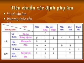 Tiêu chuẩn xác định phụ âm Vị trí cấu âm Phương thức cấu âm 